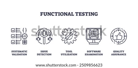 Functional testing and software bug detection outline icons collection set. Labeled elements with systematic validation, safety issues detection and software code examination vector illustration.