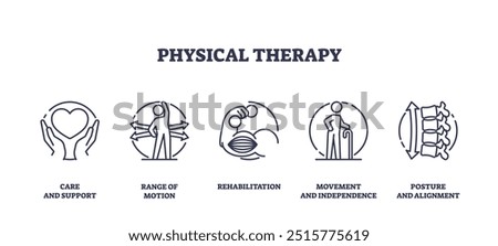 Physical therapy and rehabilitation exercises outline icons collection set. Labeled elements with range of motion, independence care with correct posture and alignment support vector illustration.