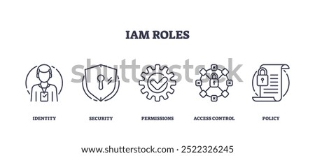 Illustration of IAM roles with outline icons for identity, security, permissions, access control, and policy. Outline icons set.