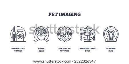 Outline icons set depicting PET imaging concepts, radioactive tracer, brain scan, molecular activity, cross-sectional body, and scanner ring. Outline icons set.