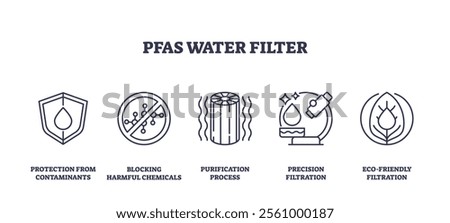 PFAS water filter icons depict protection, blocking chemicals, and purification. Outline icons set.