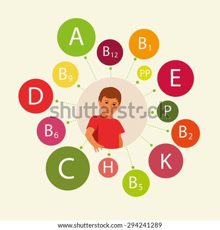 Essential vitamins necessary for human health, including children\'s health. Schematic representation of the names of vitamins around the figure of a child.