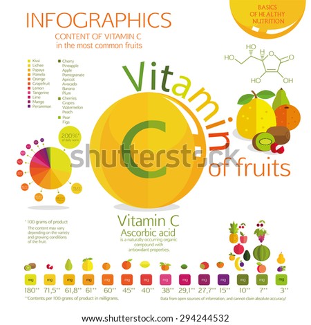 Vitamin C content in the most common fruit. A visual schedule. Percent Daily Values, and the amount in milligrams. White background.