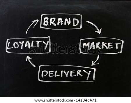 A version of the sales cycle or business plan diagram incorporating brand, marketing, delivery and loyalty, on a used blackboard