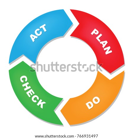 Plan Do Check Act cycle diagram