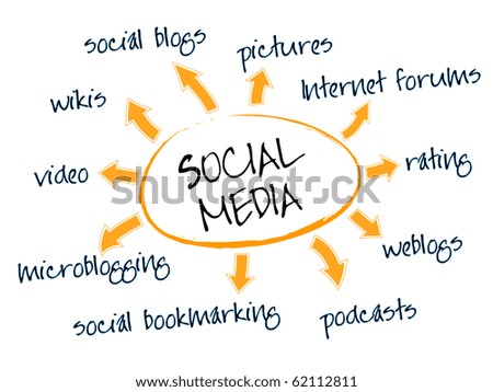 Social media mind map with networking concept words