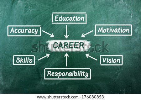 plan for a successful career on green chalkboard