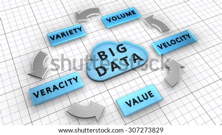 5Vs. Big data used to manage large data sets described by the characteristics: Volume, Velocity, Variety, Veracity, Value
