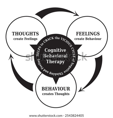 CBT - Cognitive Behavioral Therapy - Cycle Diagram with the Concept that Thoughts create Reality, Psychotherapy Tool in Black and White