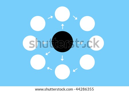 diagram of white circles around a black one with arrows connecting