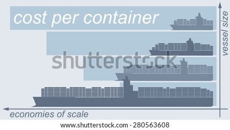 Illustrated bar chart showing the economies of scale related to large container ships/vessels. Cost per container is put into relation with vessel size - raster illustration.