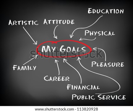 Conceptual mind map on black chalkboard and white chalk. personal life goals:  Artistic, attitude, career, education, family, financial, physical, pleasure, public service.  Vector Illustration.