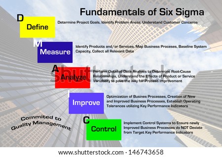 Diagram depicting the fundamentals of the Six Sigma Quality Management process with downtown skyscraper business image in background.