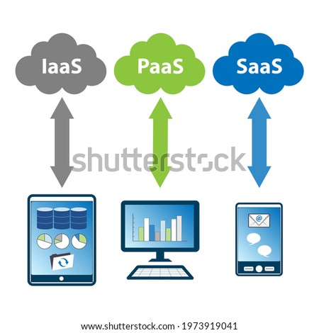 Cloud computing concept. The three main cloud computing service models are Infrastructure as a Service (IaaS), Platform as a Service (PaaS), and Software as a Service (SasS).