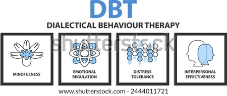 Dialectical Behavioral Therapy (DBT) concept. It is a type of Cognitive Behavioral Therapy (CBT) that teaches people to be in the moment and stress regulation.
