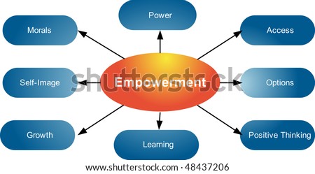 Empowerment Qualities Management Business Strategy Concept Diagram ...