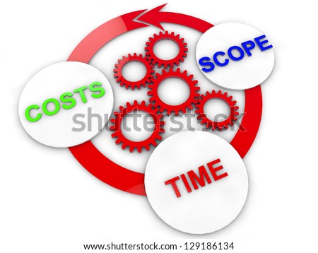 chart of Cost, time and Scope