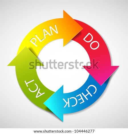 Vector PDCA (Plan Do Check Act) diagram / schema