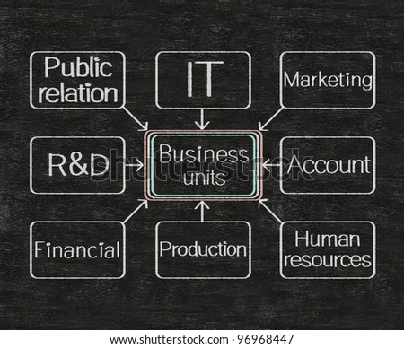business units flow charts written on blackboard background