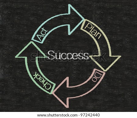 success chart cycle step written on blackboard background