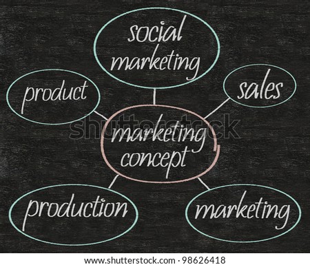 marketing concept flow chart written on blackboard background high resolution