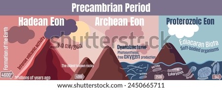 Precambrian period: Geological timeline spanning from the Hadean Eon, through the Archean Eon, and into the Proterozoic Eon, leading to the emergence of Ediacaran biota