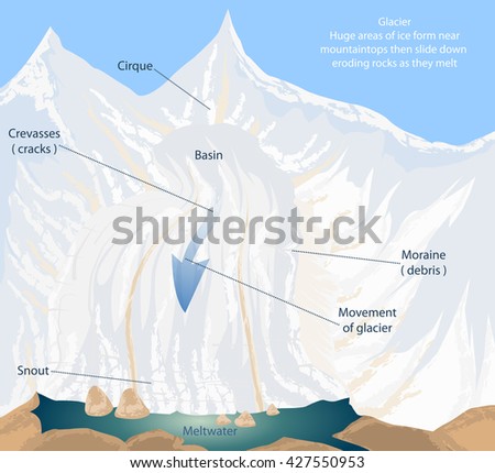Meltwater,glacier vector nature background