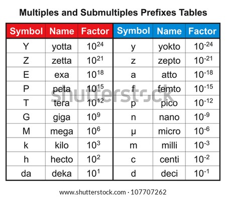 Multiples And Submultiples Prefixes Tables Stock Photo 107707262 ...