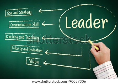 Blackboard with leader business plan hand written on it