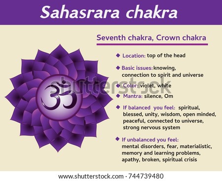 Sahasrara chakra infographic. Seventh, crown chakra symbol description and features. Information for kundalini yoga practice