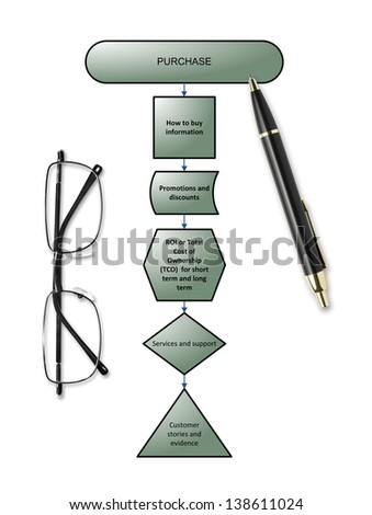 Customer Buying Process chart with pen & eyeglasses on white
