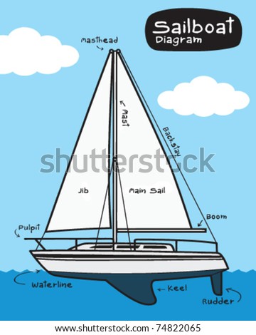 Sailboat Diagram Stock Vector Illustration 74822065 : Shutterstock