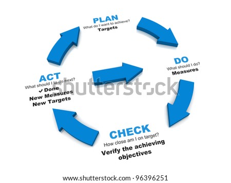 PDCA Lifecycle - Plan Do Check Act