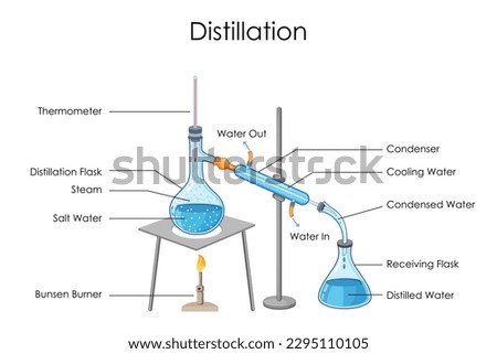 illustration of Educational Diagram of Chart showing Physics and Chemistry concept of Distillation Process