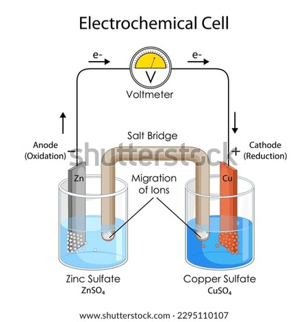 illustration of Educational Diagram of Chart showing Physics concept of Electrochemical Cell