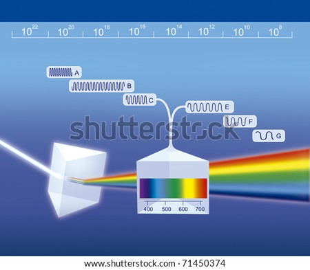 Scheme illustrated diagram of the electromagnetic spectrum