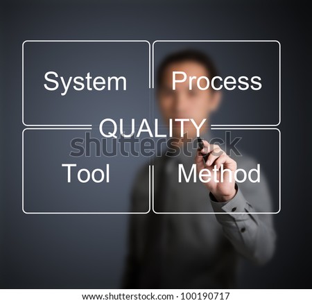 business man writing industrial quality control concept ( system - process - tool - method )
