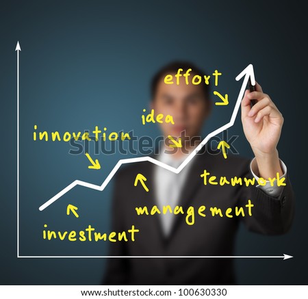 business man writing rising graph and factor of  success ( investment - innovation - management - idea - teamwork - effort )