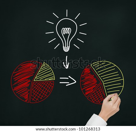 hand drawing concept of good idea or innovation can change percent of market share