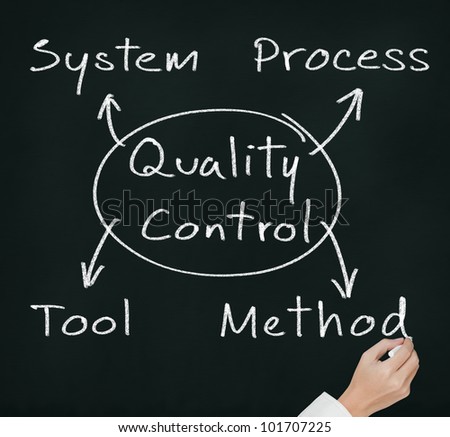 hand writing quality control concept for industry ( system - process - tool - method ) on chalkboard