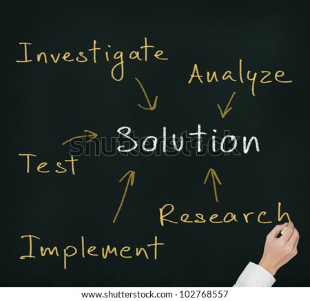 hand writing business solution finding method which compose of investigate - research - test - implement - analyze