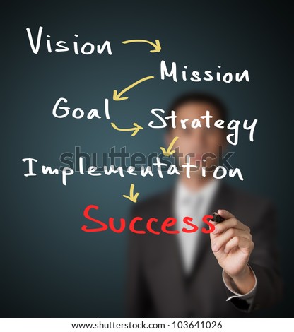 businessman writing business concept ( vision - mission - goal - strategy - implementation ) lead to success