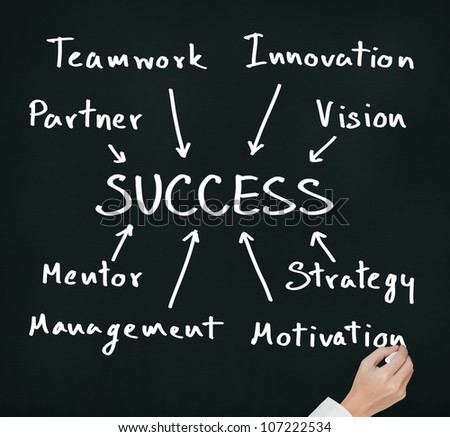 business hand writing success component concept ( partner, teamwork, innovation, vision, mentor, management, strategy, motivation )