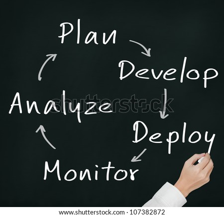business hand writing business process strategy cycle  ( plan - develop - deploy - monitor - analyze )