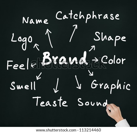 business hand writing concept of   brand expression by many attribute such as name, logo, color, shape, sound, catchphase, etc.