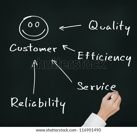 business hand writing concept of quality, efficiency, service and reliability make  happy customer