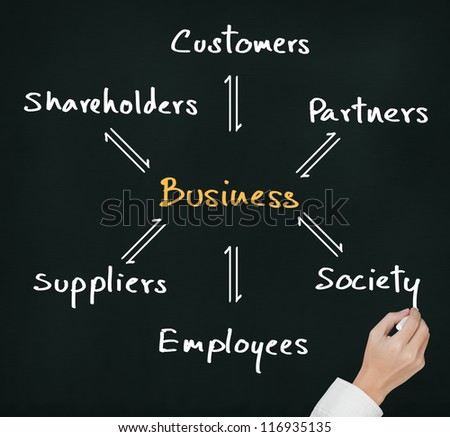 business hand writing exchange and relation process of business and customer, society, partner, employee, supplier and shareholder