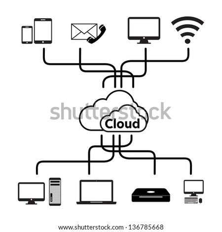 Cloud computing concept design. Devices connected to the \