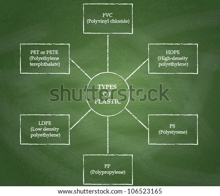 Different types of plastic diagram on chalkboard background.
