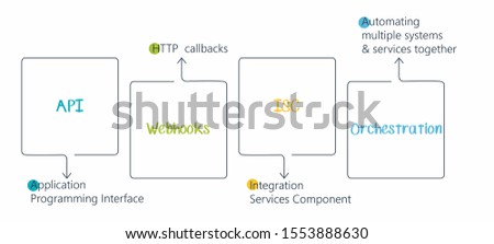 IT Service Integration types. Diagram